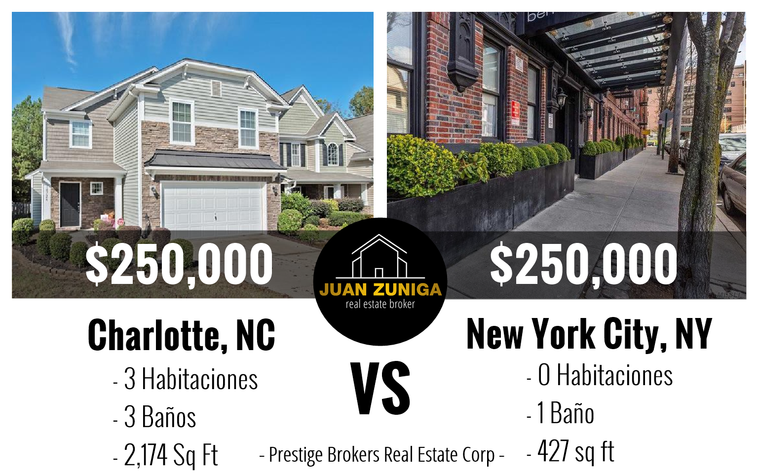 Costo de la Vivienda Charlotte NC, VS New York City, NY. Prestige Brokers Real Estate